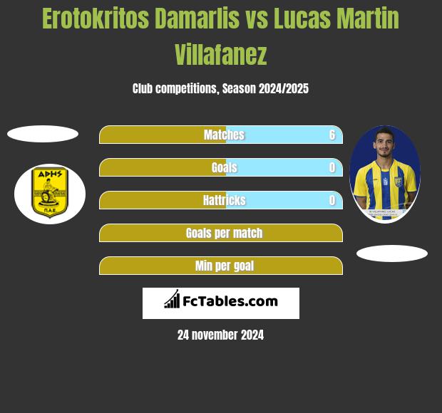 Erotokritos Damarlis vs Lucas Martin Villafanez h2h player stats