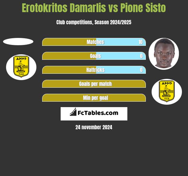 Erotokritos Damarlis vs Pione Sisto h2h player stats