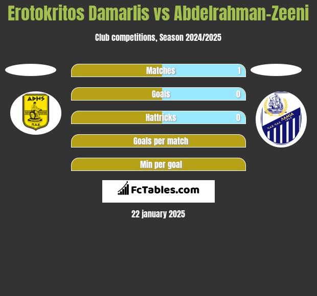 Erotokritos Damarlis vs Abdelrahman-Zeeni h2h player stats