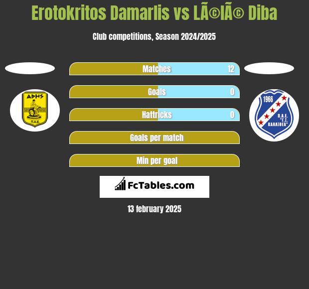 Erotokritos Damarlis vs LÃ©lÃ© Diba h2h player stats