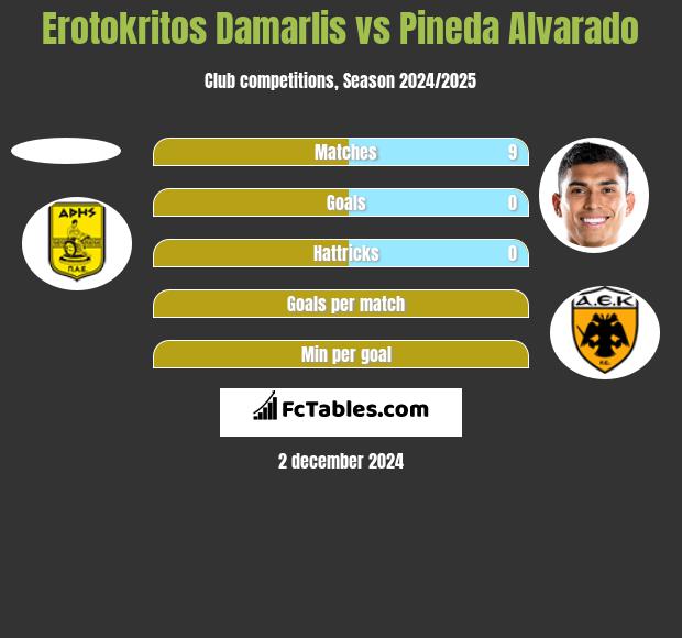 Erotokritos Damarlis vs Pineda Alvarado h2h player stats