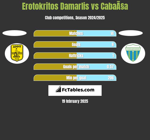 Erotokritos Damarlis vs CabaÃ§a h2h player stats