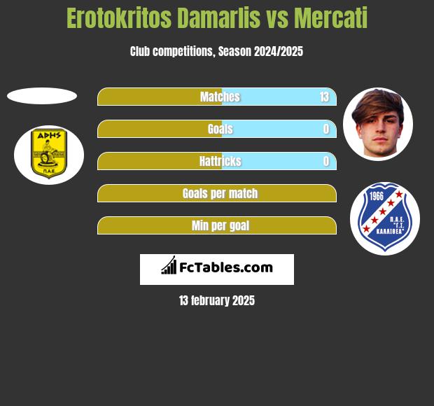 Erotokritos Damarlis vs Mercati h2h player stats