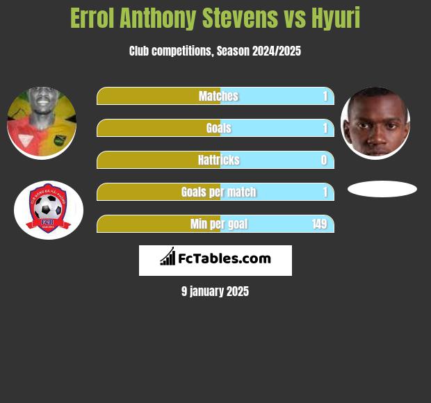 Errol Anthony Stevens vs Hyuri h2h player stats