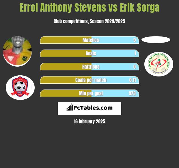 Errol Anthony Stevens vs Erik Sorga h2h player stats