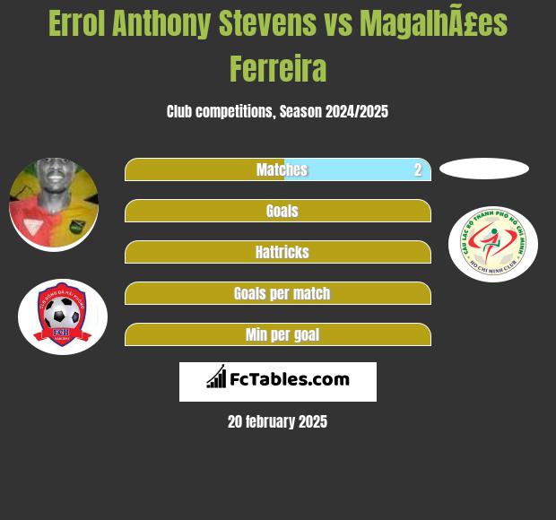 Errol Anthony Stevens vs MagalhÃ£es Ferreira h2h player stats