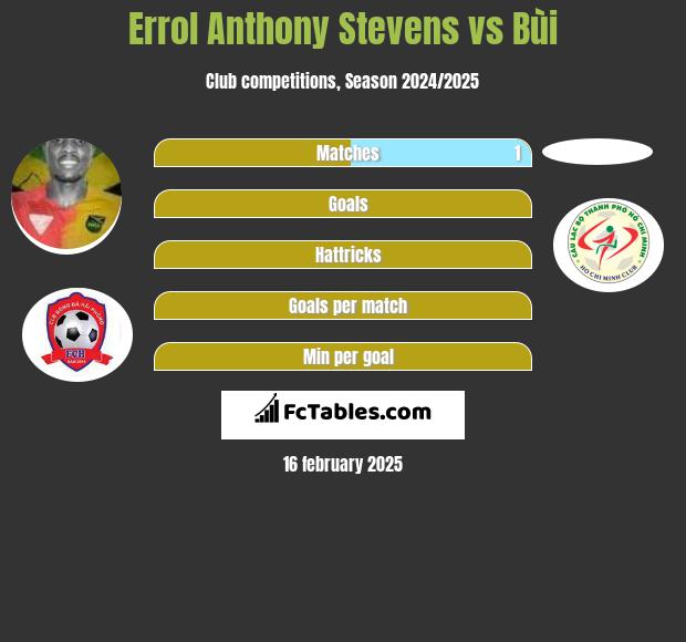 Errol Anthony Stevens vs Bùi h2h player stats