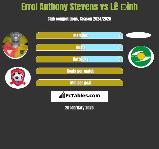 Errol Anthony Stevens vs Lê Đình h2h player stats