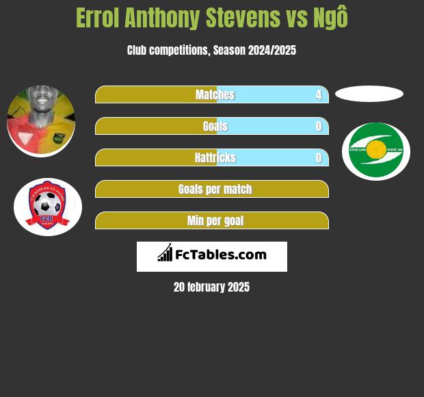 Errol Anthony Stevens vs Ngô h2h player stats