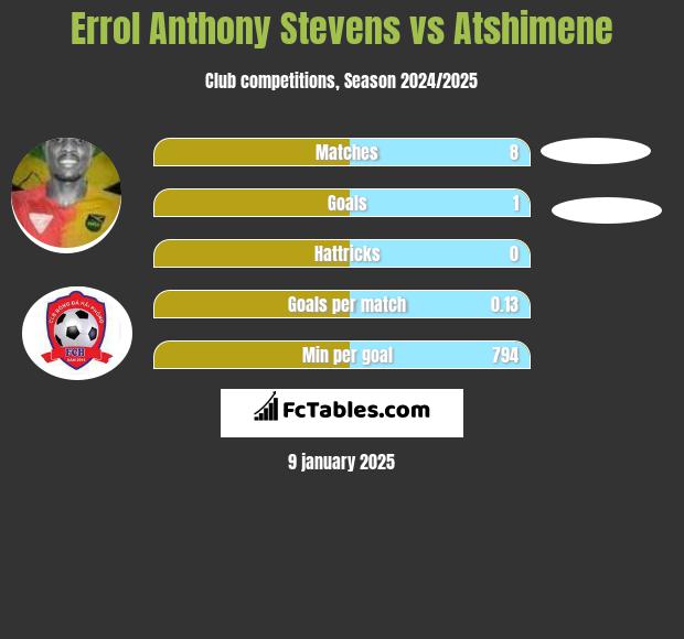 Errol Anthony Stevens vs Atshimene h2h player stats