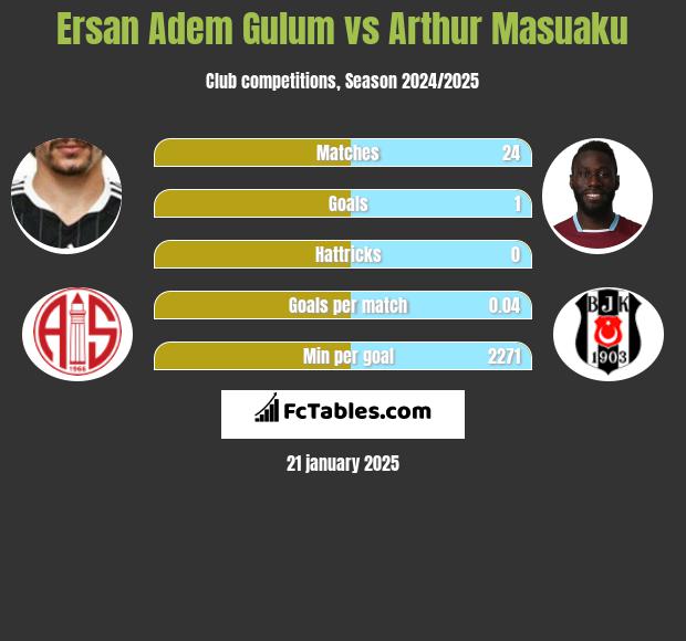 Ersan Adem Gulum vs Arthur Masuaku h2h player stats