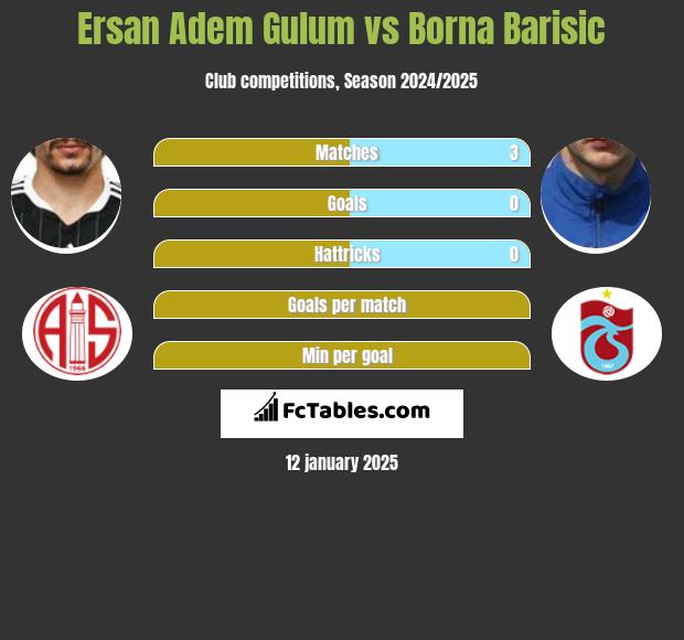 Ersan Adem Gulum vs Borna Barisić h2h player stats