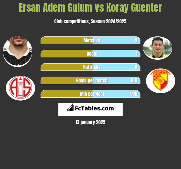 Ersan Adem Gulum vs Koray Guenter h2h player stats