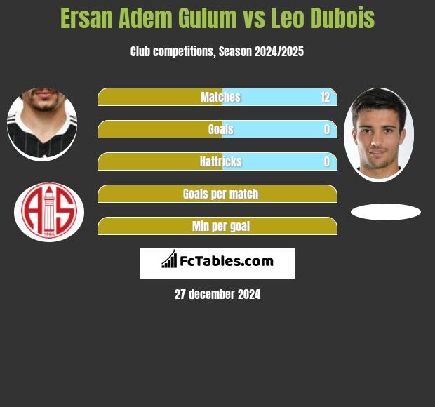 Ersan Adem Gulum vs Leo Dubois h2h player stats