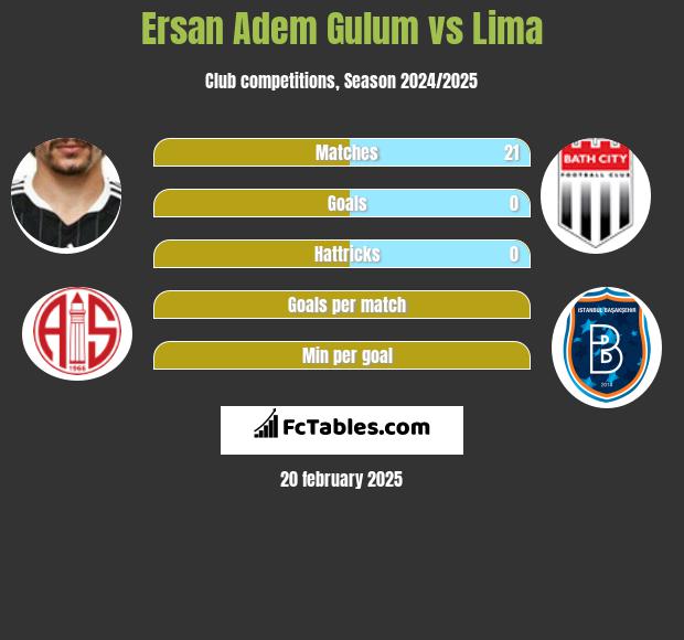 Ersan Adem Gulum vs Lima h2h player stats