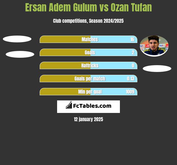 Ersan Adem Gulum vs Ozan Tufan h2h player stats