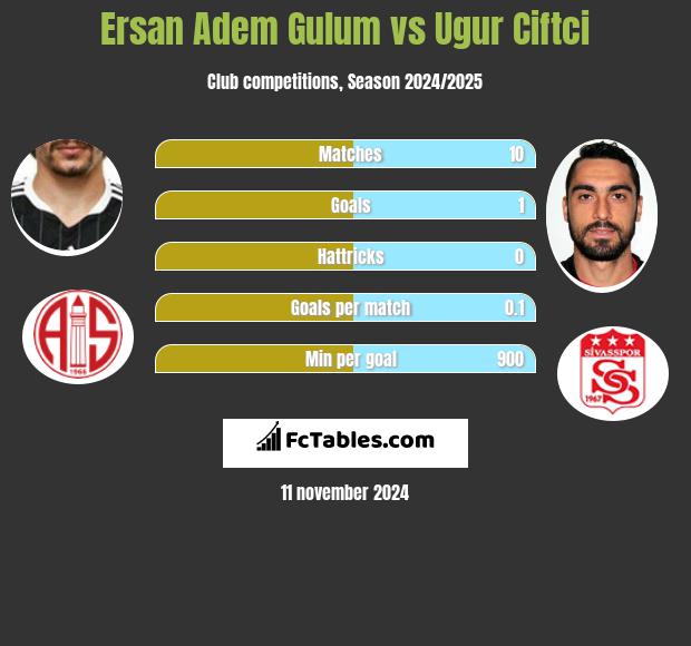 Ersan Adem Gulum vs Ugur Ciftci h2h player stats