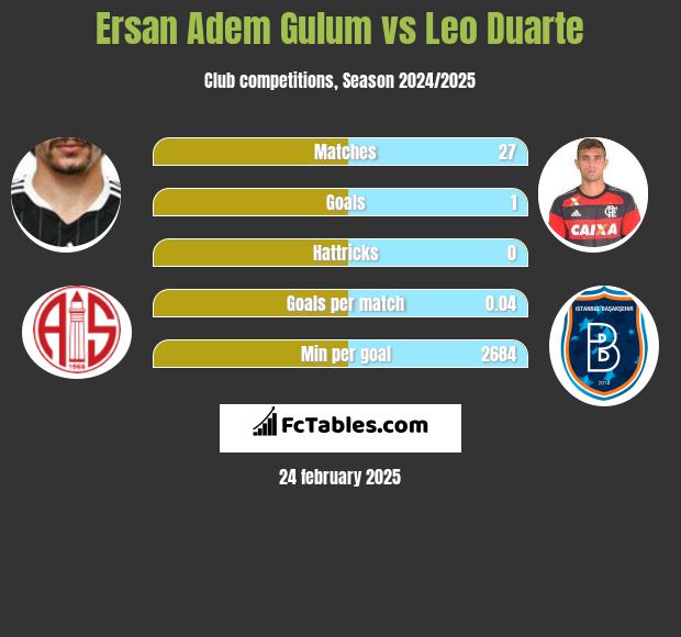 Ersan Adem Gulum vs Leo Duarte h2h player stats