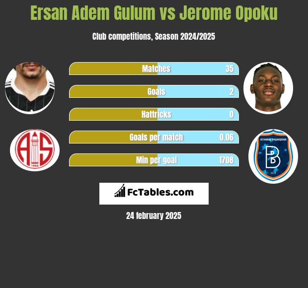 Ersan Adem Gulum vs Jerome Opoku h2h player stats