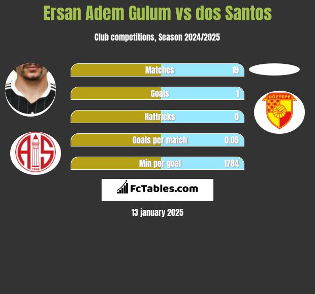 Ersan Adem Gulum vs dos Santos h2h player stats