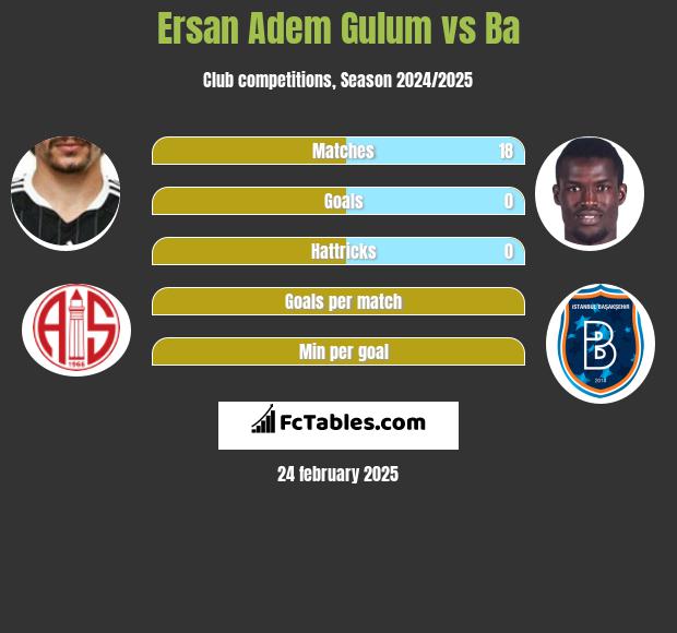 Ersan Adem Gulum vs Ba h2h player stats