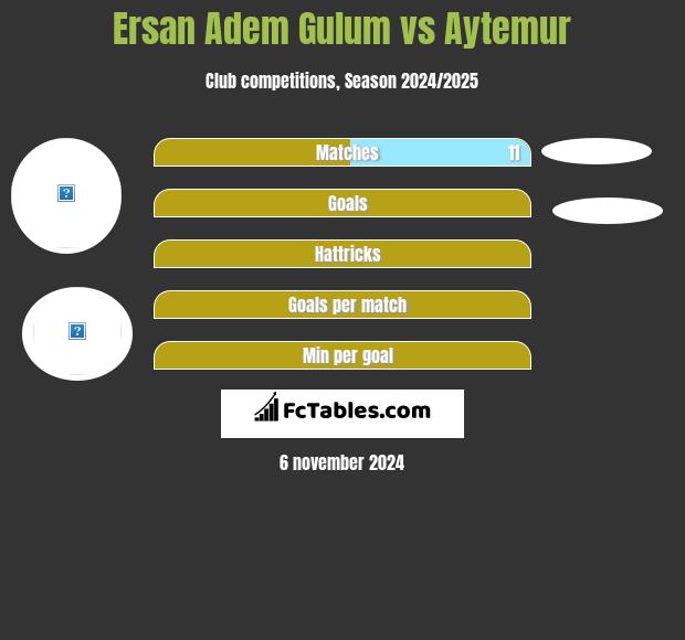 Ersan Adem Gulum vs Aytemur h2h player stats