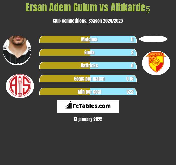 Ersan Adem Gulum vs Altıkardeş h2h player stats