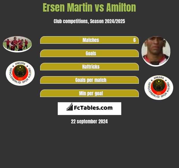 Ersen Martin vs Amilton h2h player stats