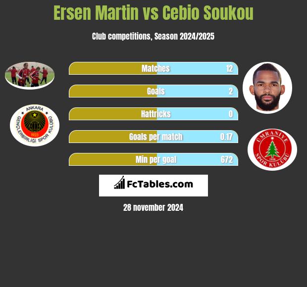 Ersen Martin vs Cebio Soukou h2h player stats