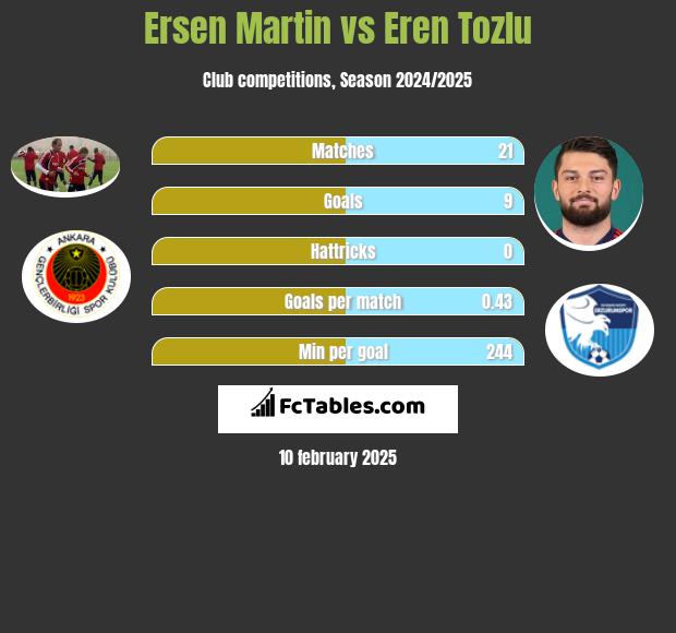 Ersen Martin vs Eren Tozlu h2h player stats