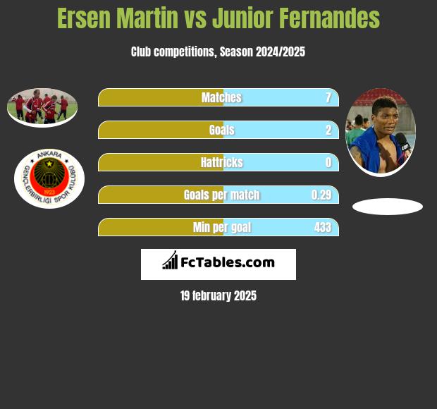 Ersen Martin vs Junior Fernandes h2h player stats