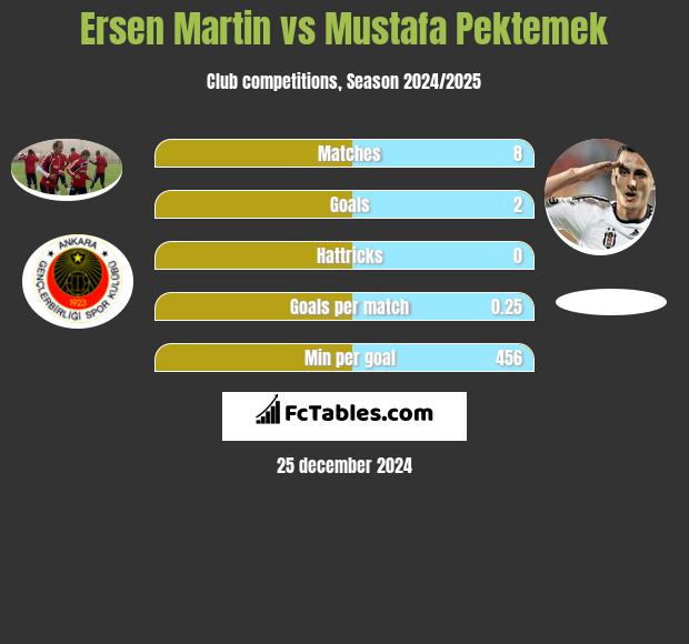 Ersen Martin vs Mustafa Pektemek h2h player stats