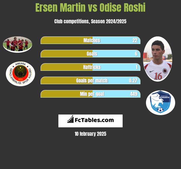 Ersen Martin vs Odise Roshi h2h player stats