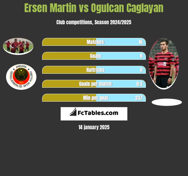 Ersen Martin vs Ogulcan Caglayan h2h player stats