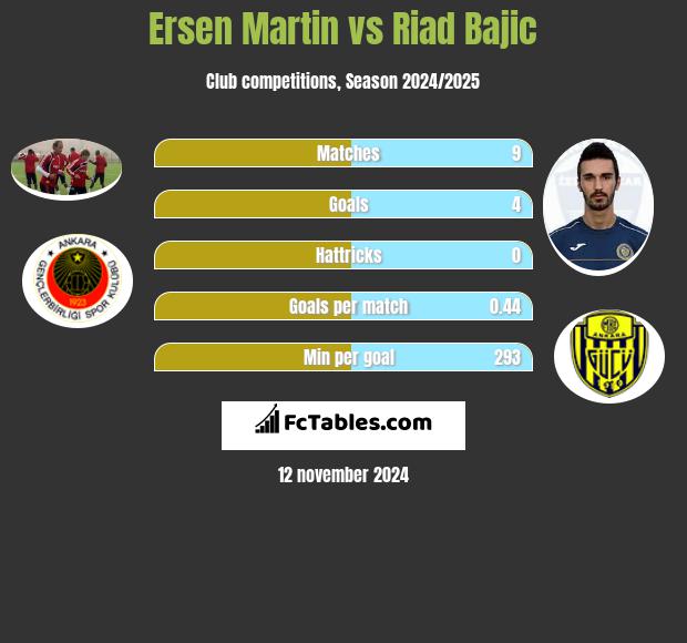 Ersen Martin vs Riad Bajic h2h player stats