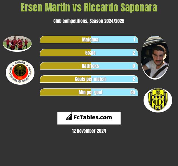 Ersen Martin vs Riccardo Saponara h2h player stats