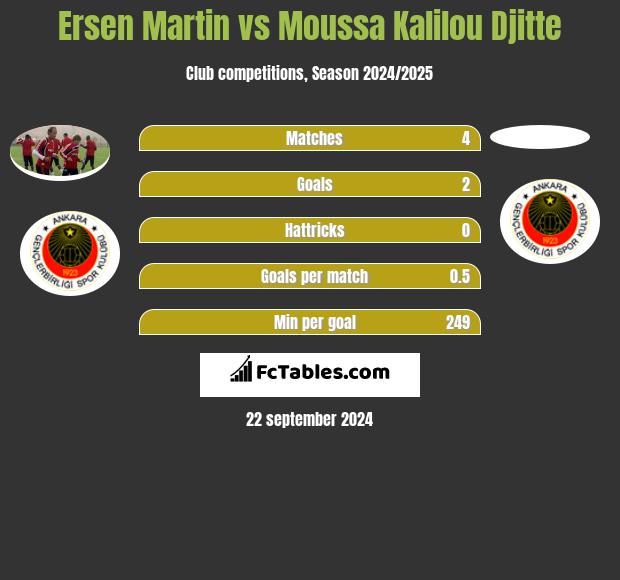 Ersen Martin vs Moussa Kalilou Djitte h2h player stats