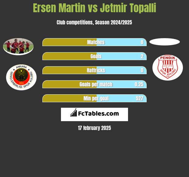 Ersen Martin vs Jetmir Topalli h2h player stats