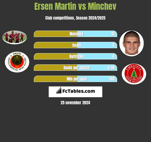 Ersen Martin vs Minchev h2h player stats