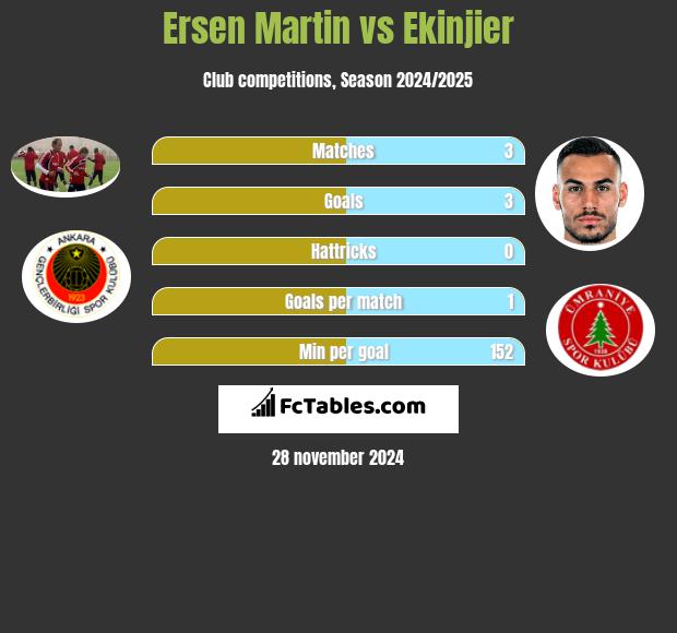 Ersen Martin vs Ekinjier h2h player stats