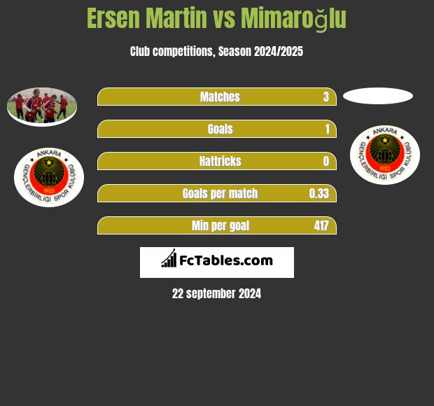 Ersen Martin vs Mimaroğlu h2h player stats