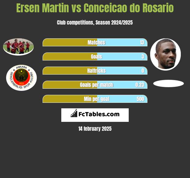 Ersen Martin vs Conceicao do Rosario h2h player stats