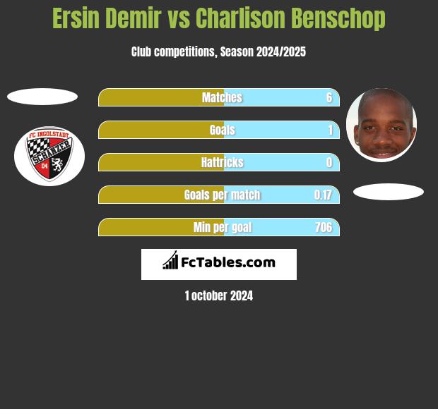 Ersin Demir vs Charlison Benschop h2h player stats