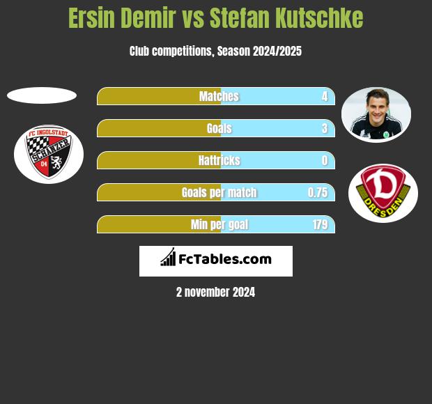 Ersin Demir vs Stefan Kutschke h2h player stats