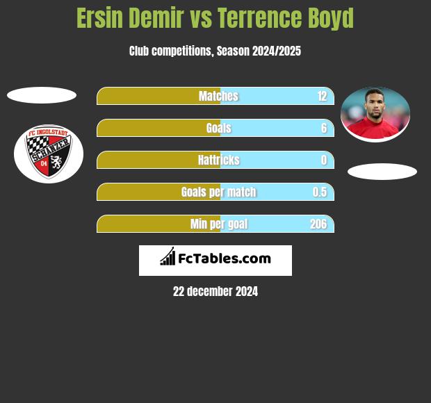 Ersin Demir vs Terrence Boyd h2h player stats