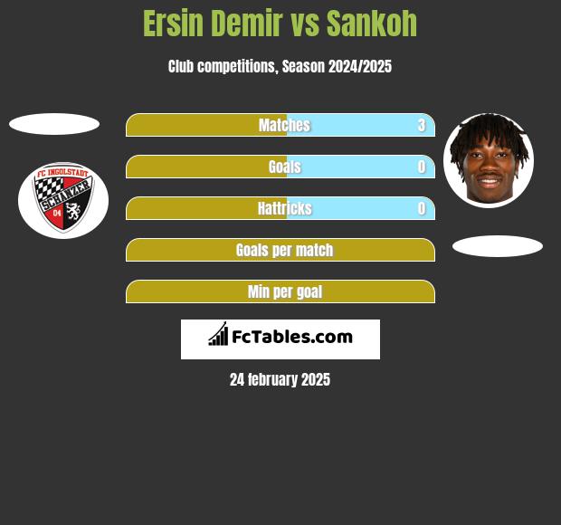 Ersin Demir vs Sankoh h2h player stats