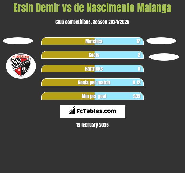 Ersin Demir vs de Nascimento Malanga h2h player stats