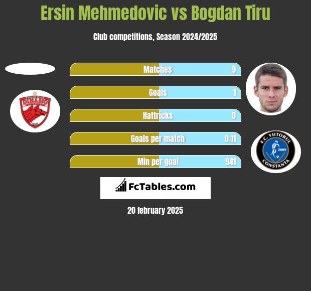 Ersin Mehmedovic vs Bogdan Tiru h2h player stats