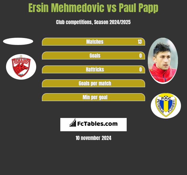 Ersin Mehmedovic vs Paul Papp h2h player stats