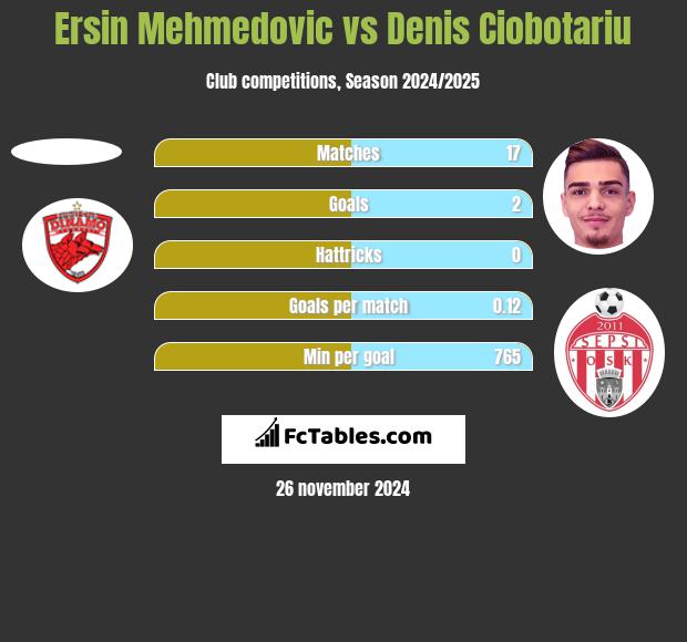 Ersin Mehmedovic vs Denis Ciobotariu h2h player stats